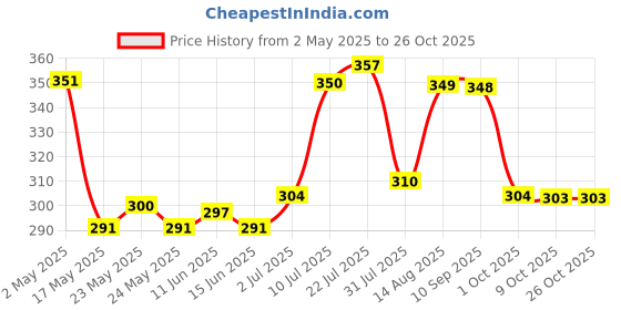 amazon.in myaddiction Portable 33m Diameter Microphone Hanger Wall Mount myaddiction Price History Graph from 2 May 2025 to 26 Oct 2025