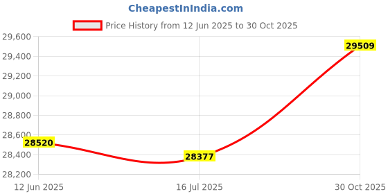 amazon.in Portable 3.5" LCD Fish Finder Outdoor Fishing Sonar Sensor Fishing Finder Alarm Fish Detector Depth Locator Price History Graph from 12 Jun 2025 to 30 Oct 2025