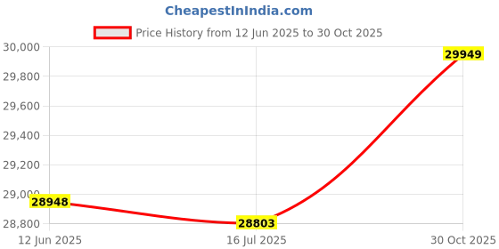 amazon.in Portable 3.5" LCD Fish Outdoor Fishing Sonar Sensor Fishing Alarm Fish Detector Depth Locator Huaishu Price History Graph from 12 Jun 2025 to 30 Oct 2025