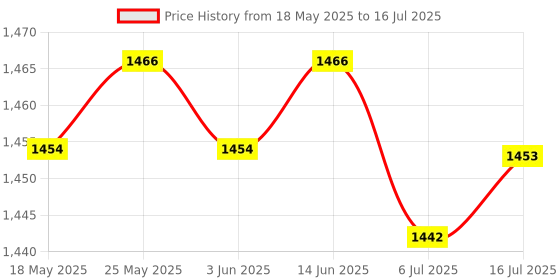amazon.in Portable 3.5mm AUX Adapter 5.2 Audio Receiver Transmitter for Car Audio | USB Bluetooth Adapters/Dongles | Home Networking & Connectivity Price History Graph from 18 May 2025 to 16 Jul 2025