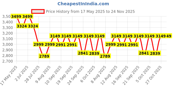 amazon.in Portable 3D Kneading Back Massage Pillow with Heat 3 Adjustable Intensities for Shoulder Leg Pain Relief Neck Massager Price History Graph from 17 May 2025 to 24 Nov 2025