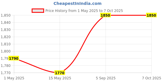 amazon.in generic Portable 500Gb External Hard Disk 2 in 1 USB 3.0 & Type C Ultra Slim Multidevice Compatibility with Desktop PC, Laptop, Mac, Tiny PC, Smartphone, Windows, Ubuntu, 500GB Compact Slim Drive. (500, GB) generic Price History Graph from 1 May 2025 to 6 Oct 2025