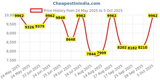 amazon.in Portable 50/100/300/2000kg S-Beam High Precision Load Cell Scale Sensor for Hopper Weight High Pressure Tension Weighing (50kg) Price History Graph from 24 May 2025 to 5 Oct 2025