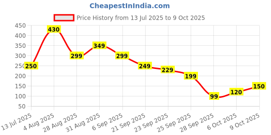 amazon.in Portable 50kg Digital Weighing Scale with Metal Hook – Compact and Accurate for Travel, Fishing, Luggage, and More Price History Graph from 13 Jul 2025 to 9 Oct 2025