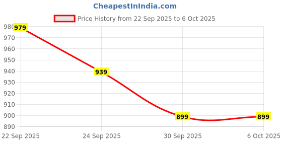 amazon.in Portable 6-Blade Juicer Blender with built-in Jar, Juice Mixer Bottle,Fruit Juicer Machine,USB Rechargeable Personal Size Juicer Grinder for Juices, appliance for Protein&Milk Shakes (Black, 380ml) Price History Graph from 22 Sep 2025 to 6 Oct 2025