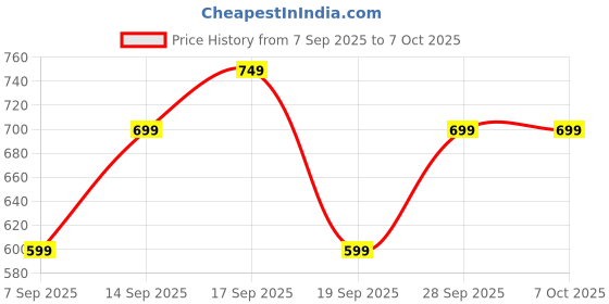 amazon.in Portable 6-Blade Juicer Blender with built-in Jar,Juice Mixer Bottle,Fruit Juice Machine, USB Rechargeable Personal Size Juicer Grinder for Juices,Kitchen appliance for Protein&Milk Shakes Price History Graph from 7 Sep 2025 to 7 Oct 2025