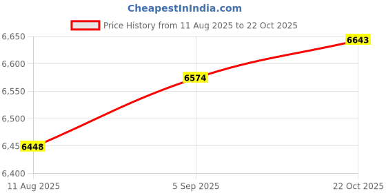 amazon.in Portable 64MP 18x Zoom 4K Digital Camera Autofocus Vlogging Camera Compact Travel Camera (Pink) Price History Graph from 11 Aug 2025 to 22 Oct 2025