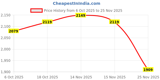 amazon.in 𝐃𝐫𝐮𝐦𝐬𝐭𝐨𝐧𝐞 Portable 700W Grill | 𝟏𝟎 𝐘𝐞𝐚𝐫 𝐖𝐚𝐫𝐫𝐚𝐧𝐭𝐲 | Quick-Heat Compact Contact Grill for Sandwiches, Burgers, Paninis & More | Easy to Clean & Store Price History Graph from 6 Oct 2025 to 25 Nov 2025