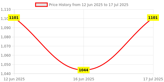 amazon.in Portable 8 LED USB Digital Microscope Magnifier Endoscope 2MP Camera Price History Graph from 12 Jun 2025 to 17 Jul 2025