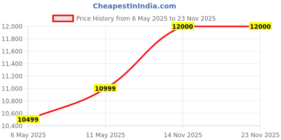 amazon.in seznik Portable A4 Printer, Wireless, Inkless for Professionals,Travel | Small, Compact | USB, Bluetooth Printer Compatible with Android iOS Laptop | 1 Year Warranty (PRO+HD-304dpi-Black) seznik Price History Graph from 6 May 2025 to 23 Nov 2025