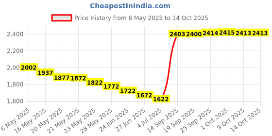 amazon.in Portable Abdominal Toning Belt Machine Price History Graph from 6 May 2025 to 14 Oct 2025