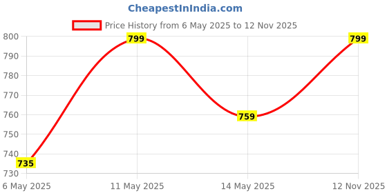 amazon.in aexoniz toys Portable-Ac-Mini-Cooler-Fan-for-Room-Cooling-Rechargeable-Fan-Ac-for-Home-Portable-Air-Conditioners-Water-Cooler-for-Room-Cooling-Mini-Humidifier-Hanging-Closet-Shelves aexoniz toys Price History Graph from 6 May 2025 to 12 Nov 2025