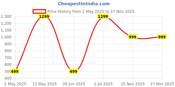 amazon.in thebought Portable-Ac-Mini-Cooler-Fan-for-Room-Cooling-Rechargeable-Fan-Portable-Ac-for-Home-Portable-Air-Conditioners-Water-Cooler-Mini-Ac-for-Room-Cooling-Mini thebought Price History Graph from 2 May 2025 to 25 Nov 2025