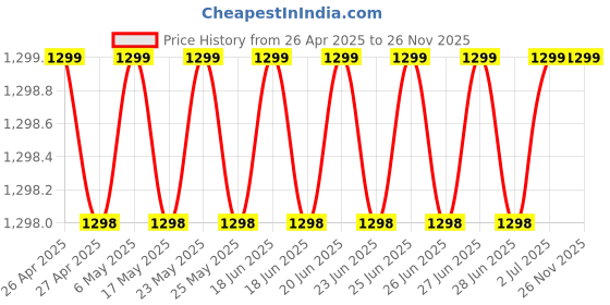 amazon.in ctrl Portable-Ac-Mini-Cooler-Fan-for-Room-Cooling-Rechargeable-Fan-Portable-Ac-for-Home-Portable-Air-Conditioners-Water-Cooler-Mini-Ac-for-Room-Cooling-Mini-Humidifier-Purifier-Heavy-cooler-air ctrl Price History Graph from 26 Apr 2025 to 25 Nov 2025