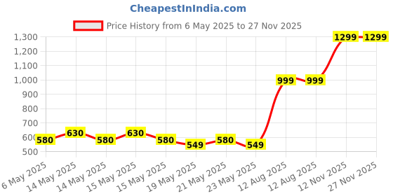 amazon.in ctrl Portable-Ac-Mini-Cooler-Fan-for-Room-Cooling-Rechargeable-Fan-Portable-Ac-for-Home-Portable-Air-Conditioners-Water-Cooler-Mini-Ac-for-Room-Cooling-Mini-Humidifier-Purifier-Heavy-Flat-Squeeze ctrl Price History Graph from 6 May 2025 to 27 Nov 2025