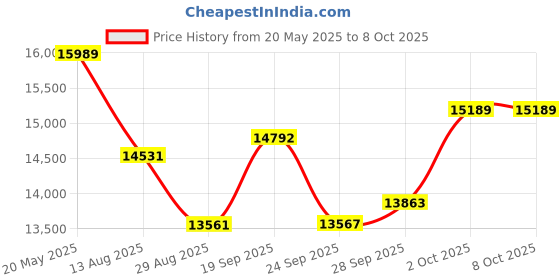 amazon.in Portable Air Conditioner, 3-1 Mini Evaporative Air Cooler with Remote Control, 1.2L Water Tank and 2 Ice Boxes, 7 Hours Timer, USB Charge, 3 Speeds and 7 Lights Price History Graph from 20 May 2025 to 6 Oct 2025