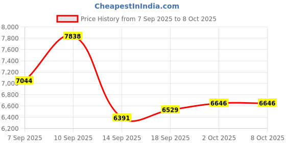 amazon.in Portable Air Conditioner, 3 Speeds Personal Evaporative Air Cooler with 2/4H Timer, 450ml Rechargeable Mini Air Conditioner, Quiet Portable AC Unit Fan for Office Desk Home Bedroom Camping Car Price History Graph from 7 Sep 2025 to 8 Oct 2025