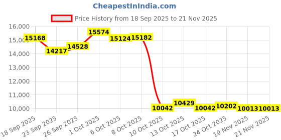 amazon.in Portable Air Conditioner, Cooling Fan with 3 Speeds & 3 Modes, Evaporative Air Cooler Fan for Home & Office, Small Mini Conditioners, 7 Color Lights 2/4 Hour Timer, 900mL Water Tank Price History Graph from 18 Sep 2025 to 21 Nov 2025