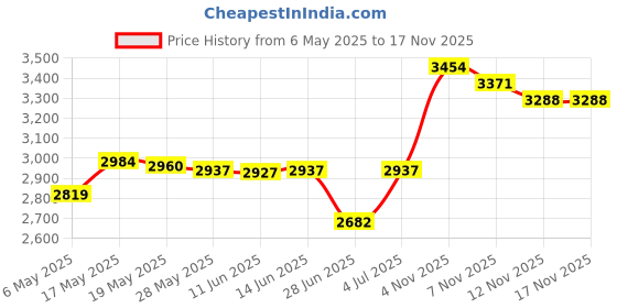 amazon.in Portable Air Conditioner Evaporative Air Cooler Fan Quiet for Home Work Desk Price History Graph from 6 May 2025 to 15 Nov 2025