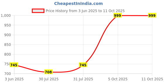 amazon.in trideo 𝟏𝟓 𝐘𝐄𝐀𝐑𝐒 𝐖𝐀𝐑𝐑𝐀𝐍𝐓𝐘 Portable Air Conditioner Fan – Mini Evaporative Cooler with 3-Speed Settings, 3 Spray Modes, Rechargeable Battery, and Timer Function – Green trideo Price History Graph from 3 Jun 2025 to 10 Oct 2025