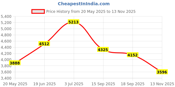 amazon.in Portable Air Conditioner Hose 5.9 Inch Diameter, Portable AC Hose Exhaust Vent With Anti-Clockwise Thread Length up to 80 Inches Price History Graph from 20 May 2025 to 13 Nov 2025