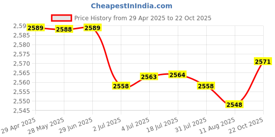 amazon.in Portable Air Conditioner Hose Flexible Easy to Mount Parts Replacement Parts 1.5m|Home & Garden Price History Graph from 29 Apr 2025 to 22 Oct 2025