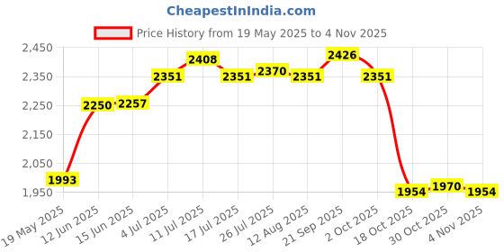amazon.in Portable Air Conditioner Quiet Small Desk Air Fan for Travel Outdoor Work Black Price History Graph from 19 May 2025 to 2 Nov 2025