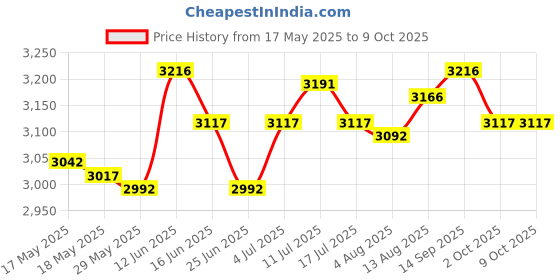 amazon.in Portable Air Conditioner Small Evaporative Air Cooler Fan for Work Dorm Desk 2 Water Container Price History Graph from 17 May 2025 to 8 Oct 2025