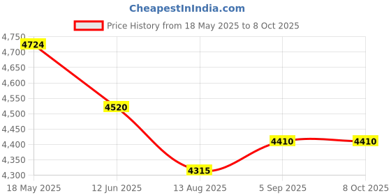 amazon.in Portable Air Conditioner, Swamp Cooler, Light Air Conditioner, USB Plug, 3 Speed Dual Fans, Portable Mini Air Cooler With 120ml Large Water Tank Price History Graph from 18 May 2025 to 8 Oct 2025