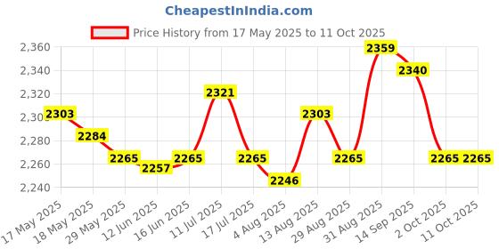 amazon.in Portable Air Conditioner USB Evaporative Air Cooler Fan for Dorm Office Home Price History Graph from 17 May 2025 to 11 Oct 2025