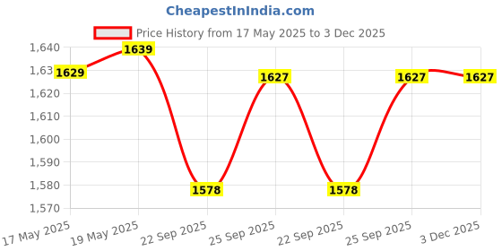 amazon.in rokoo Portable Air Conditioners, Cooling fan Air Conditioner with Remote,3 Wind Speed & 7 LED Light,3 Cool Mist& 2-8H Timer, Removable PersonalRokoo Air Conditioner Evaporative Air Cooler for Room/Office rokoo Price History Graph from 17 May 2025 to 3 Dec 2025