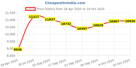 amazon.in Portable Air Conditioners, Evaporative Air Cooler with 2 Wind Speeds & 2 Cool Mists, Rechargeable Personal Mini Air Conditioner with 3 Timers, Portable Ac Unit Fan for Home Room Camping Car Office RV Price History Graph from 28 Apr 2025 to 6 Oct 2025