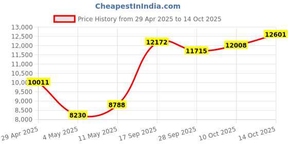 amazon.in Portable Air Conditioners, Evaporative Mini Air Conditioner Humidifier with 4 Speeds 7 Colors Light, 2/4/6H Timing, 600ML Large Water Tank Air Cooler, Small Air Conditioner for Room Office Car Price History Graph from 29 Apr 2025 to 14 Oct 2025