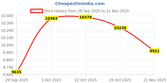 amazon.in Portable Air Conditioners, Personal Air Conditioner for room, Portable AC Unit Swamp Cooler with 100° Oscillation, USB Powered Mini Air Conditioner for Tent Camping Bedroom,Black-7 Price History Graph from 29 Sep 2025 to 21 Nov 2025