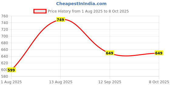 amazon.in Portable Air Conditioners - Small AC Quiet Personal Air Cooler,USB Powered Mini Desktop Cooling Misting Fan, 1 | 2 | 3 Timer 3 Smart Speeds,360°Adjustment Office, Room,Carved Design (Multicolour) Price History Graph from 1 Aug 2025 to 6 Oct 2025