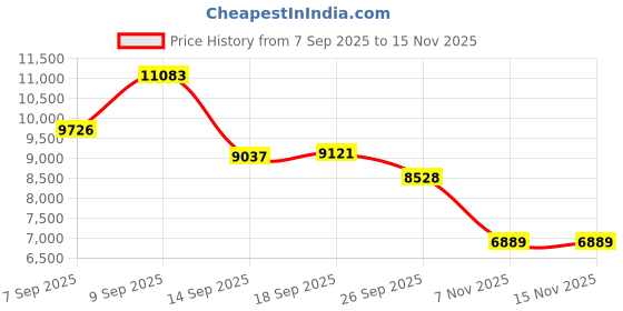 amazon.in portable air conditioners, small portable air conditioner for room, mini personal air conditioner, portable evaporative air cooler, 4 mist fan Price History Graph from 7 Sep 2025 to 15 Nov 2025