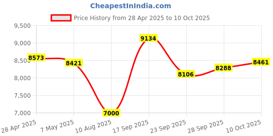 amazon.in Portable Air Conditioners,Personal Evaporative Air Cooler - 2 Speeds 2 Cool Mists Small Air Conditioner Portable Fan Desktop Cooling Fan Portable AC for Room Office Desk Camping Car Price History Graph from 28 Apr 2025 to 10 Oct 2025