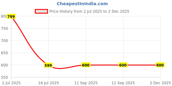 amazon.in Portable Air Cooler, 4L Mini AC with 3 Speed Settings, USB-Powered Personal Fan and Humidifier, White Price History Graph from 2 Jul 2025 to 2 Dec 2025