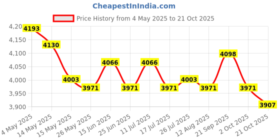 amazon.in Portable Air Cooler Fan Conditioner Cooling Fan Evaporative Humidifier Price History Graph from 4 May 2025 to 21 Oct 2025