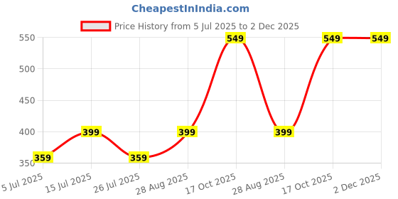 amazon.in Portable Air-Powered Water Jet Flosser, Cordless Dental Cleaning Kit, White and Turquoise Price History Graph from 5 Jul 2025 to 1 Dec 2025
