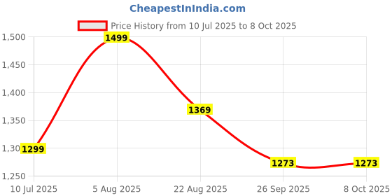 amazon.in Portable Air Pump for Inflatables, Rechargeable Mini Inflation Pump with Camping Light for Pool Floats, Swimming Rings, Air Mattress, Pads for Price History Graph from 10 Jul 2025 to 8 Oct 2025