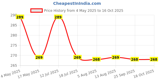 amazon.in Portable Alkaline Filter Cartridge RO UV Water Purifier Price History Graph from 4 May 2025 to 15 Oct 2025