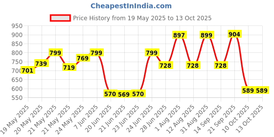 amazon.in Portable Aluminium Alloy Handle Dependable Professional LED Light Folding Walking Stick For Old Gentleman, walking sticks for old people, walking stick for old women, stick for old man walking Price History Graph from 19 May 2025 to 10 Oct 2025