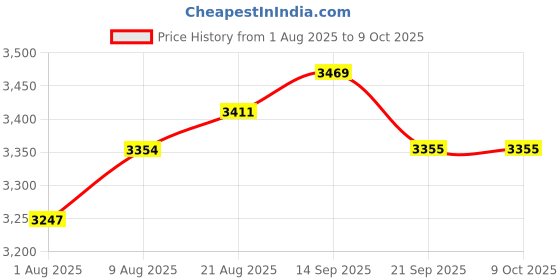 amazon.in Portable AM FM Radio, Battery Operated Radios with Best Reception, Pocket Transistor Radio with Speaker and Earphone Jack, for Indoor, Outdoor and Emergency Price History Graph from 1 Aug 2025 to 8 Oct 2025