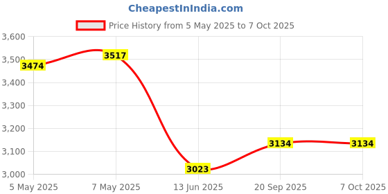 amazon.in Portable AM FM Radio - Mini Radio with Telescopic Antenna & Headphone Jack, Stereo Speakers Receiver Music Player Price History Graph from 5 May 2025 to 7 Oct 2025