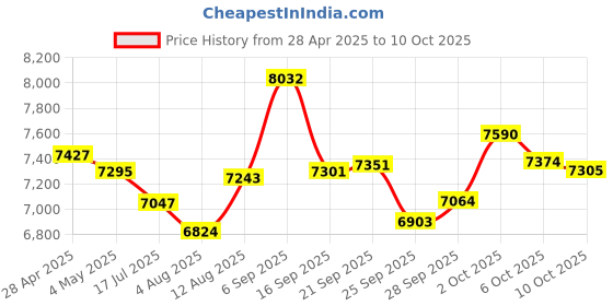 amazon.in Portable AM FM Radio with Best Reception, Transistor Radio with Bluetooth Plug in Wall or Battery Powered,Stereo Radio,Headphone Jack, Aux in,Small Radio for Home,Gift,Seniors Price History Graph from 28 Apr 2025 to 10 Oct 2025