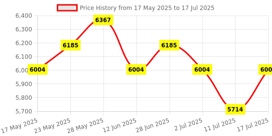 amazon.in Portable AM FM Shortwave Radio Battery Operated or Plug in Wall, Goodes Transistor Radio with 5W Big Speaker, Large Tuning Knob, Clear Dial Easy to Use, Earphone Jack for Home Outdoor Use - White Price History Graph from 17 May 2025 to 17 Jul 2025
