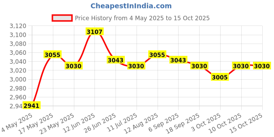 amazon.in Portable AM LCD Display Big Speaker Earphone Plug for Gift Home Office Consumer Electronics | Portable Audio & Headphones | Portable AM/FM Radios Price History Graph from 4 May 2025 to 15 Oct 2025