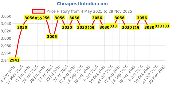 amazon.in Portable AM LCD Display Big Speaker Earphone Plug for Gift Home Office | Consumer Electronics | Portable o & Headphones | Portable AM/FM Radios | Portable AM/FM Radios Price History Graph from 4 May 2025 to 29 Nov 2025