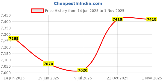 amazon.in Portable AM/FM Radio in Teal Price History Graph from 14 Jun 2025 to 31 Oct 2025